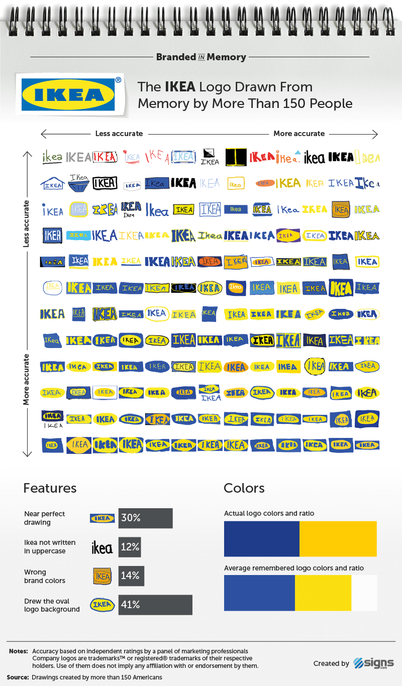 Ikea, logos, imagen de marca, logotipo, logo marca, crear logotipo, hacer logotipo